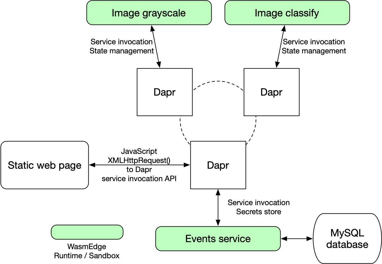 Dapr and WasmEdge