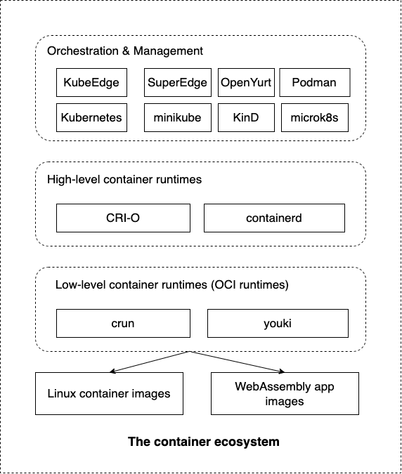 Kubernetes